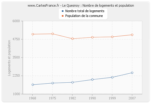 Le Quesnoy : Nombre de logements et population